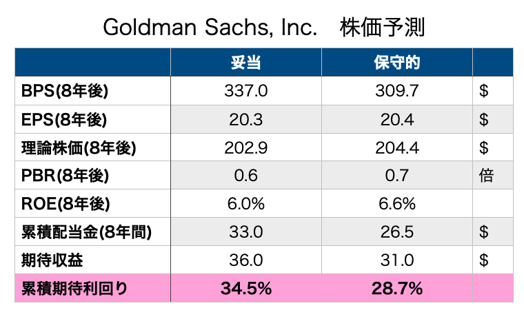 ゴールドマンサックス　GS goldmansachs 株価予想　株価予測